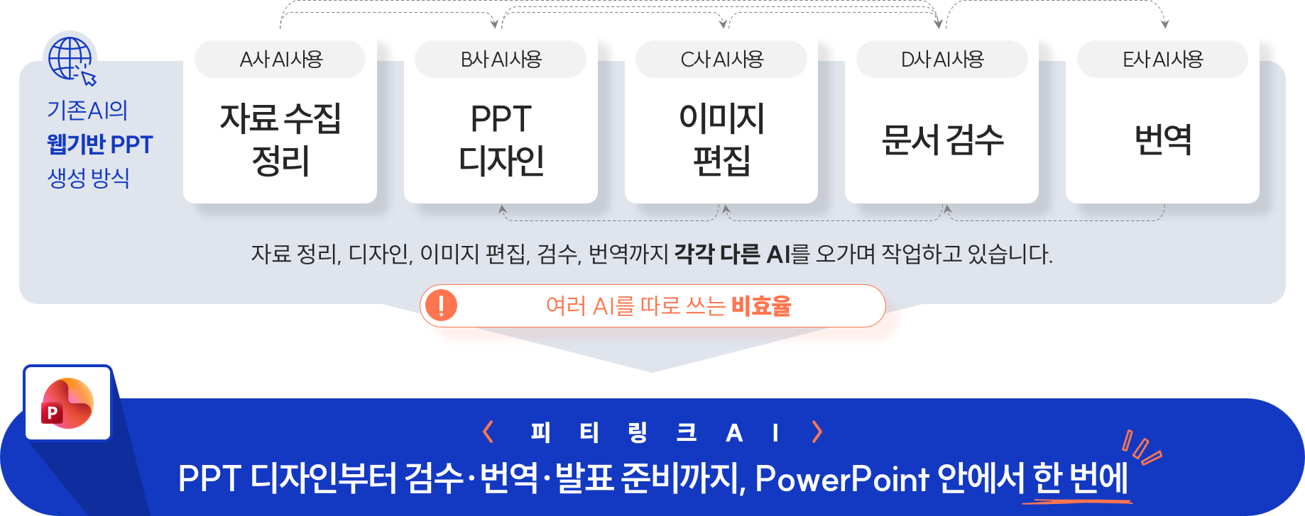 여러 AI를 오가는 기존 PPT 제작 방식과 PowerPoint 안에서 실행하는 피티링크 AI 비교